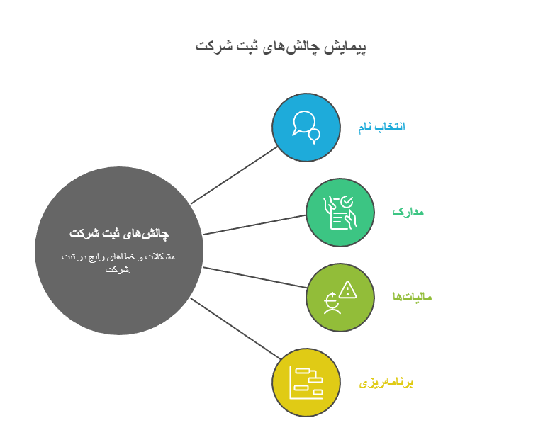 زمان مورد نیاز برای ثبت شرکت در سال 1404