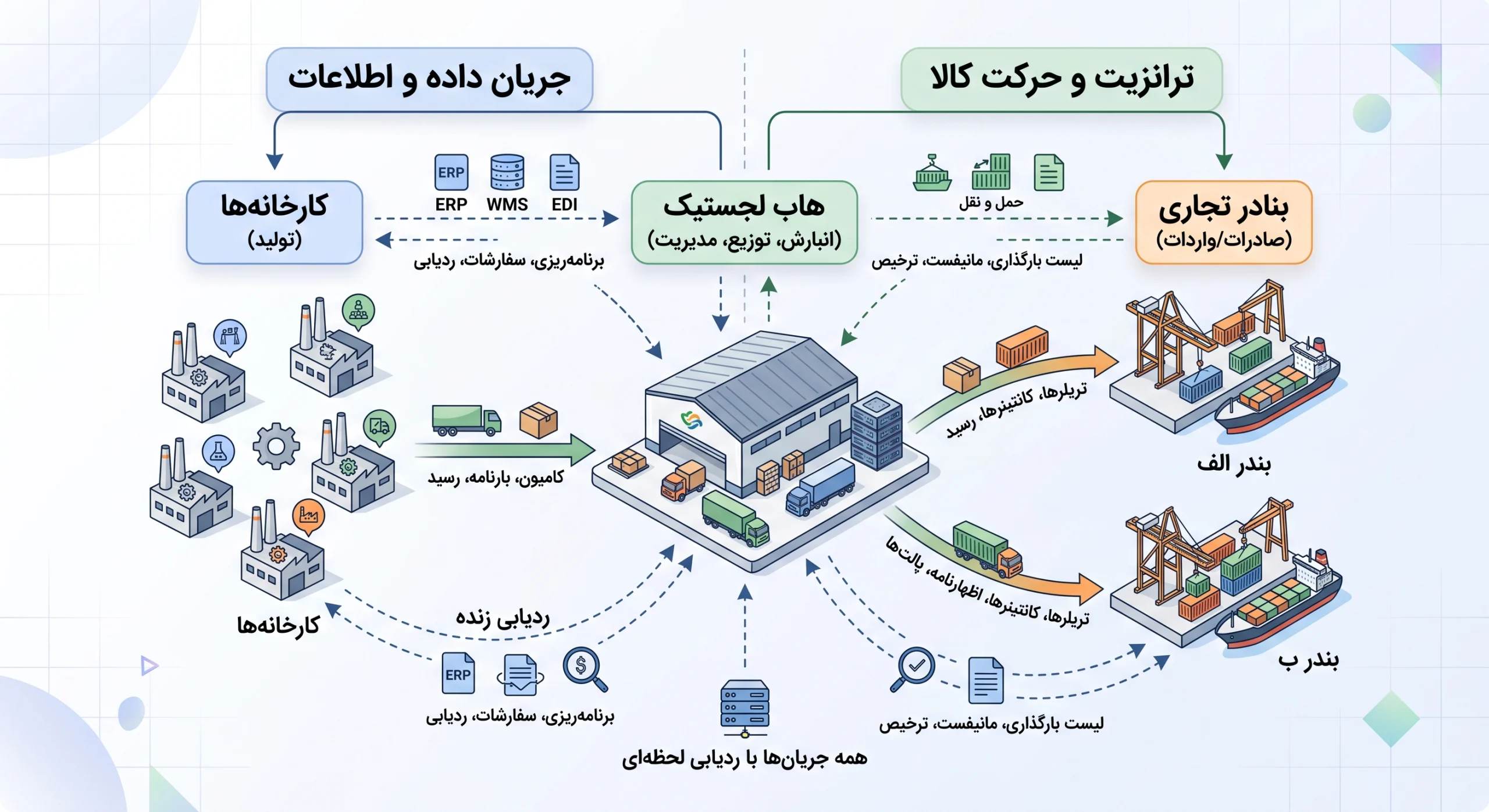 واردات بلبرینگ از دبی - نکس کارو