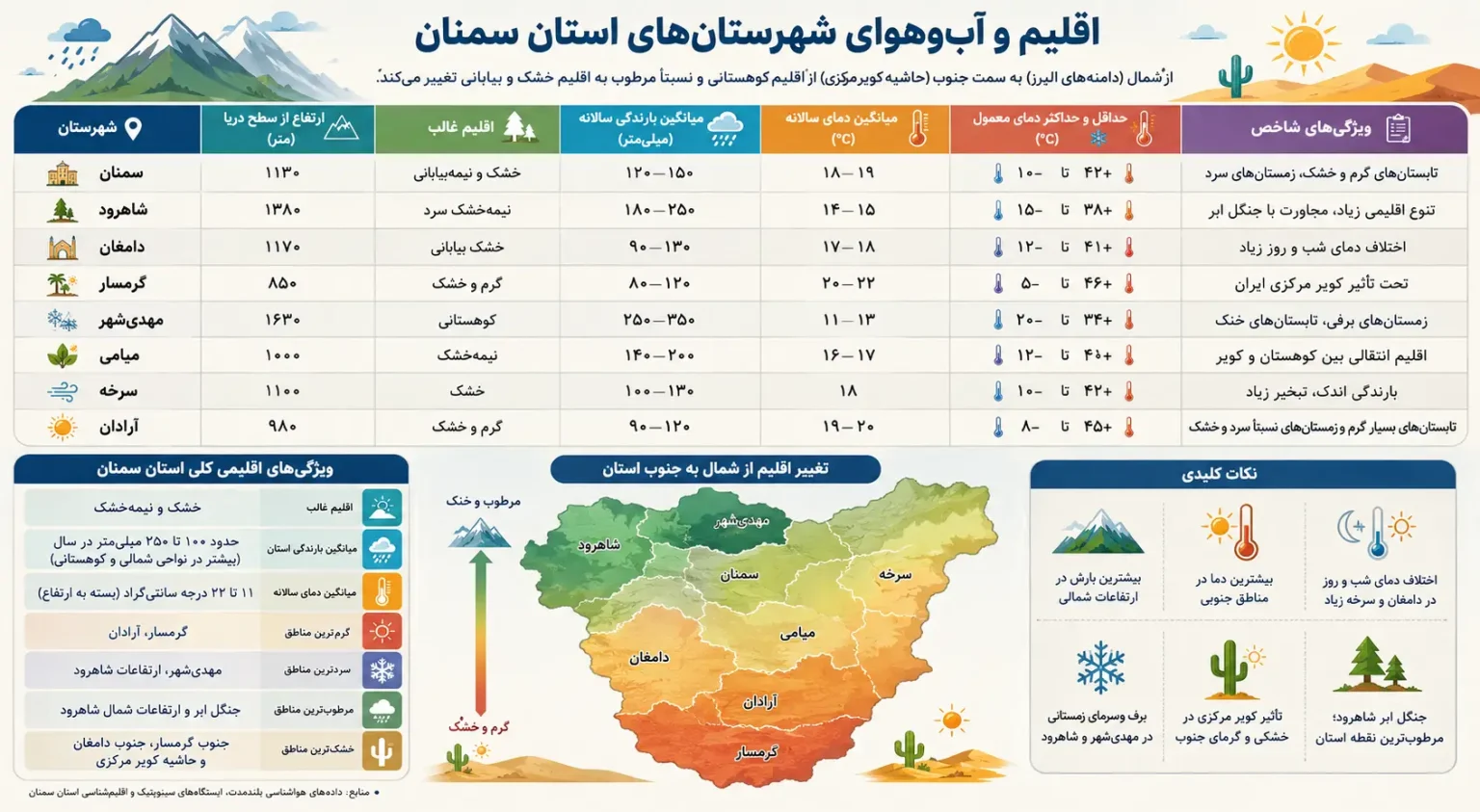 اقلیم آب و هوای استان سمنان